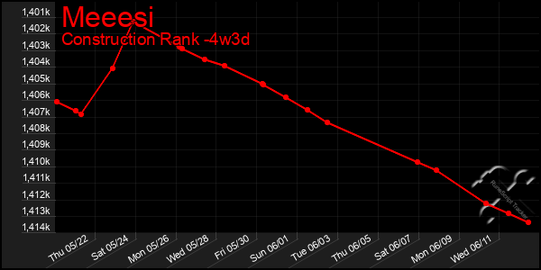 Last 31 Days Graph of Meeesi