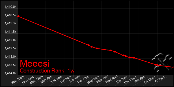 Last 7 Days Graph of Meeesi