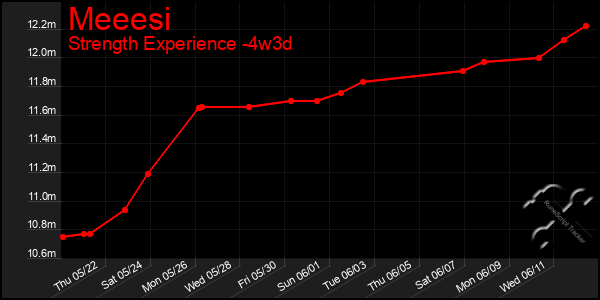 Last 31 Days Graph of Meeesi