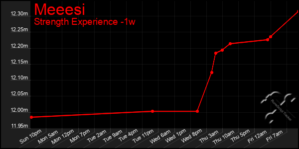 Last 7 Days Graph of Meeesi