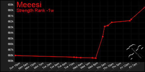 Last 7 Days Graph of Meeesi