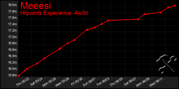 Last 31 Days Graph of Meeesi
