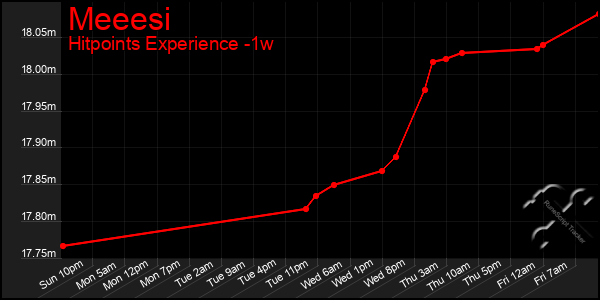 Last 7 Days Graph of Meeesi
