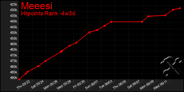 Last 31 Days Graph of Meeesi
