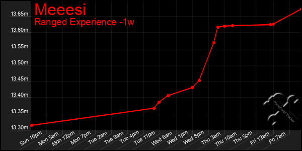 Last 7 Days Graph of Meeesi