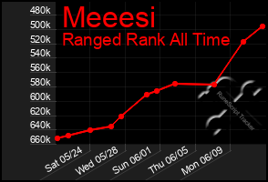 Total Graph of Meeesi