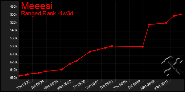 Last 31 Days Graph of Meeesi