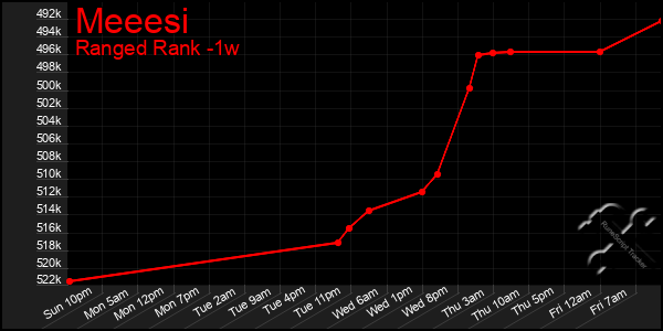 Last 7 Days Graph of Meeesi