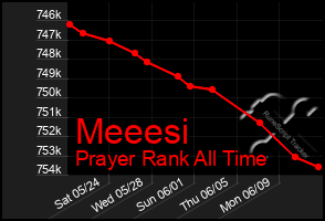 Total Graph of Meeesi