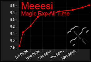 Total Graph of Meeesi