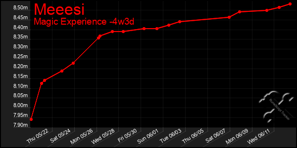 Last 31 Days Graph of Meeesi
