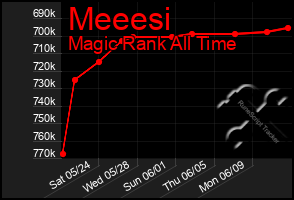 Total Graph of Meeesi
