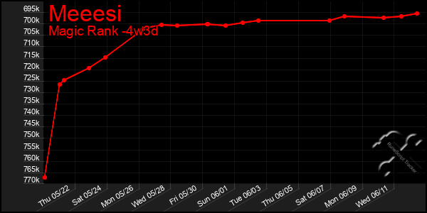 Last 31 Days Graph of Meeesi