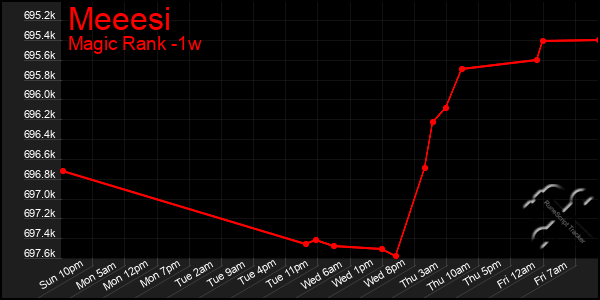 Last 7 Days Graph of Meeesi