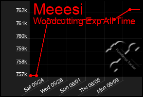 Total Graph of Meeesi