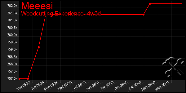 Last 31 Days Graph of Meeesi