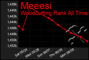 Total Graph of Meeesi