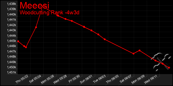 Last 31 Days Graph of Meeesi
