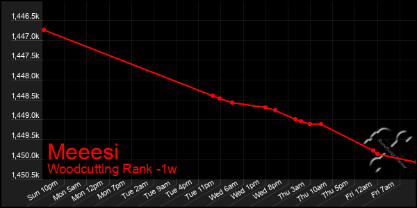 Last 7 Days Graph of Meeesi