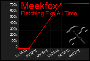 Total Graph of Meekfox