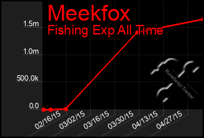 Total Graph of Meekfox
