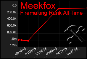 Total Graph of Meekfox