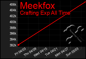 Total Graph of Meekfox