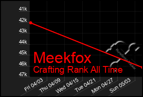 Total Graph of Meekfox