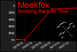 Total Graph of Meekfox