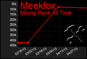 Total Graph of Meekfox