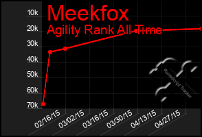 Total Graph of Meekfox