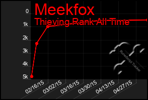 Total Graph of Meekfox