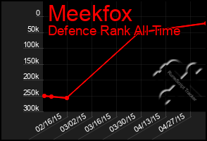 Total Graph of Meekfox
