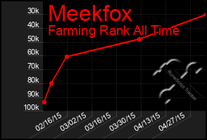 Total Graph of Meekfox