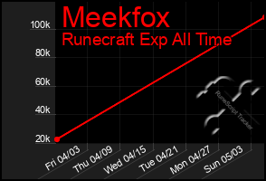 Total Graph of Meekfox