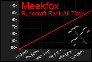 Total Graph of Meekfox