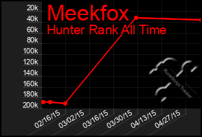 Total Graph of Meekfox