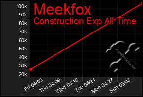 Total Graph of Meekfox