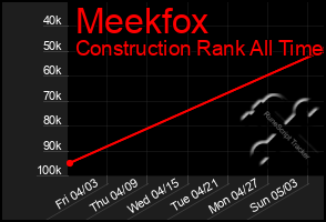 Total Graph of Meekfox