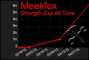 Total Graph of Meekfox