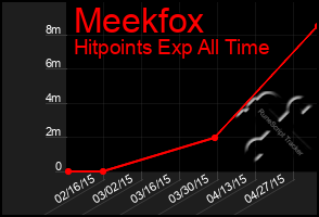 Total Graph of Meekfox