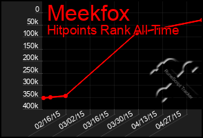 Total Graph of Meekfox