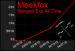 Total Graph of Meekfox