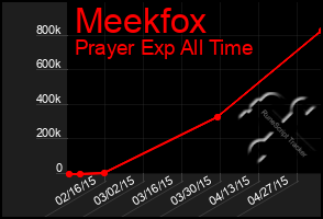 Total Graph of Meekfox