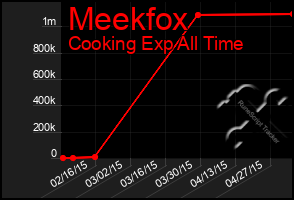 Total Graph of Meekfox
