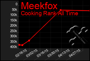 Total Graph of Meekfox