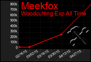 Total Graph of Meekfox