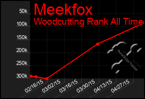 Total Graph of Meekfox