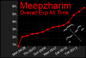 Total Graph of Meepzharim