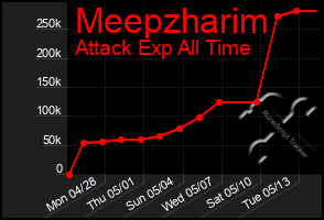 Total Graph of Meepzharim